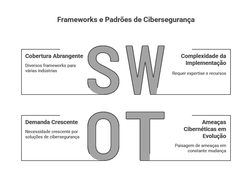 SWOT Framework Cibersegurança